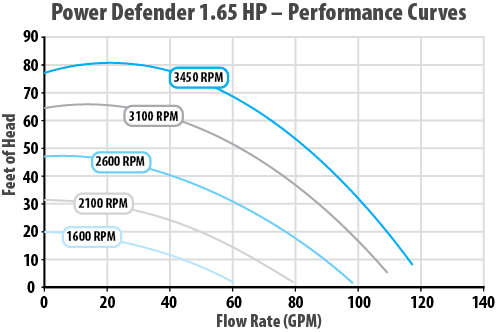 Waterway Power Defender Variable Speed Pool Pump 1.65HP