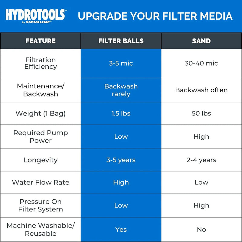 Pool Filter Media Balls